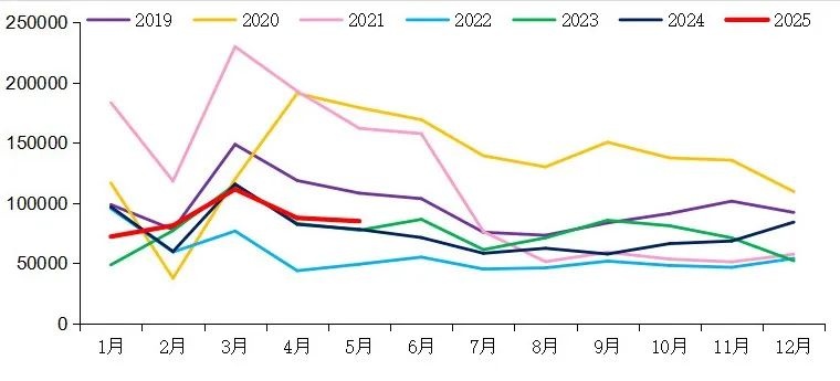 【重卡新聞】5月重卡銷8.5萬輛！實(shí)現(xiàn)“兩連漲”！